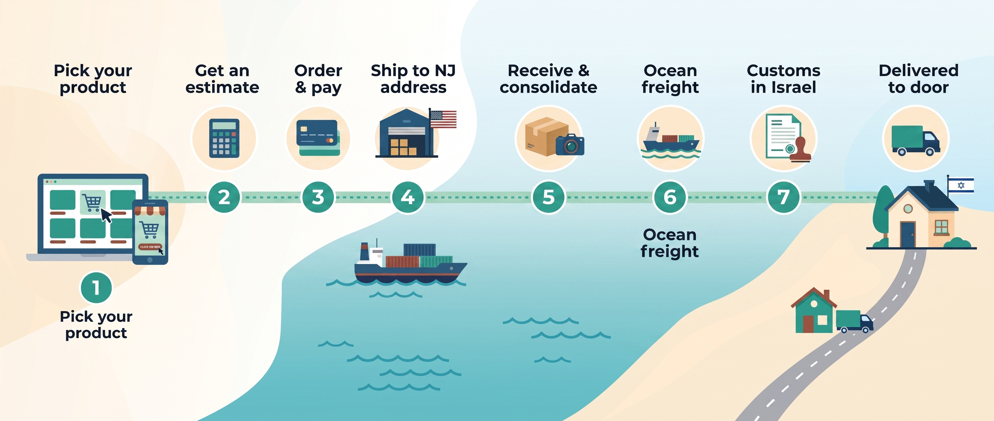 From a US checkout to your door in Israel — pick your product, get an estimate, order and pay the store, ship to our US address, we receive and consolidate, ocean freight to Israel, customs clearance, delivery to your door